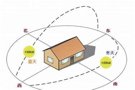 房子方向风水|住宅的朝向与风水三六风水网